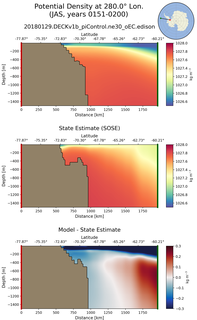 JAS Potential Density at 280.0$\degree$ Lon. JAS