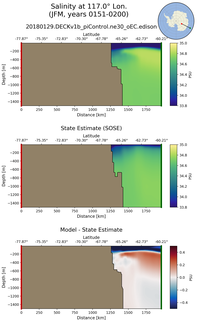 JFM Salinity at 117.0$\degree$ Lon. JFM