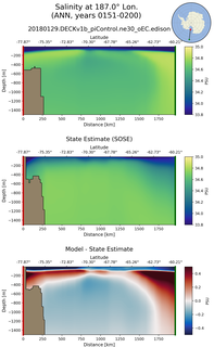 ANN Salinity at 187.0$\degree$ Lon. ANN
