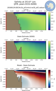 JFM Salinity at 253.0$\degree$ Lon. JFM