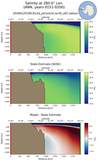 ANN Salinity at 280.0$\degree$ Lon. ANN
