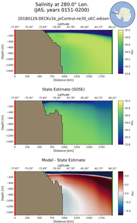 JAS Salinity at 280.0$\degree$ Lon. JAS