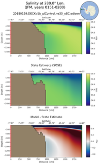 JFM Salinity at 280.0$\degree$ Lon. JFM