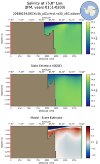 JFM Salinity at 75.0$\degree$ Lon. JFM