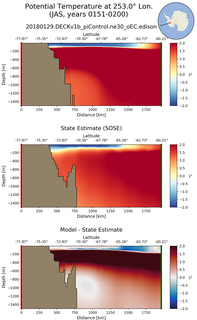 JAS Potential Temperature at 253.0$\degree$ Lon. JAS