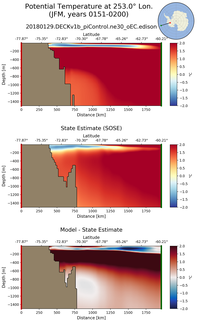 JFM Potential Temperature at 253.0$\degree$ Lon. JFM