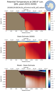 JAS Potential Temperature at 280.0$\degree$ Lon. JAS