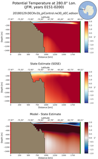 JFM Potential Temperature at 280.0$\degree$ Lon. JFM
