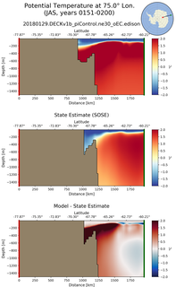 JAS Potential Temperature at 75.0$\degree$ Lon. JAS