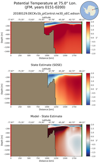 JFM Potential Temperature at 75.0$\degree$ Lon. JFM