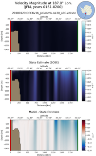 JFM Velocity Magnitude at 187.0$\degree$ Lon. JFM