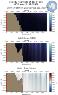 JFM Velocity Magnitude at 253.0$\degree$ Lon. JFM