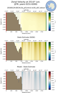 JFM Zonal Velocity at 253.0$\degree$ Lon. JFM