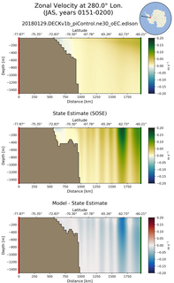 JAS Zonal Velocity at 280.0$\degree$ Lon. JAS