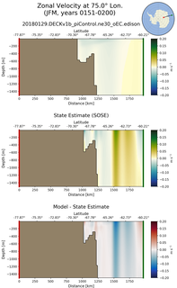 JFM Zonal Velocity at 75.0$\degree$ Lon. JFM