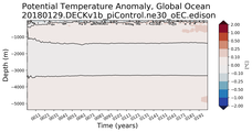 Trend of global Potential Temperature Anomaly vs Depth
