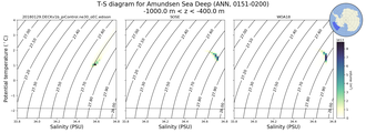 Regional mean of T-S diagram for Amundsen Sea Deep (ANN, 0151-0200)
 -1000.0 m < z < -400.0 m
