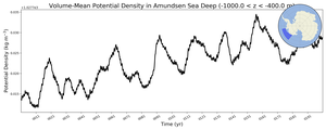 Regional mean of Volume-Mean Potential Density in Amundsen Sea Deep (-1000.0 < z < -400.0 m)