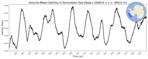 Regional mean of Volume-Mean Salinity in Amundsen Sea Deep (-1000.0 < z < -400.0 m)