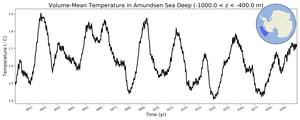 Regional mean of Volume-Mean Temperature in Amundsen Sea Deep (-1000.0 < z < -400.0 m)