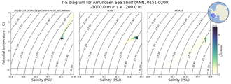 Regional mean of T-S diagram for Amundsen Sea Shelf (ANN, 0151-0200)
 -1000.0 m < z < -200.0 m