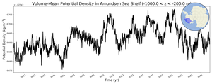 Regional mean of Volume-Mean Potential Density in Amundsen Sea Shelf (-1000.0 < z < -200.0 m)