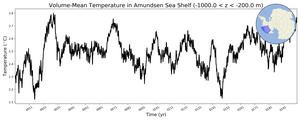 Regional mean of Volume-Mean Temperature in Amundsen Sea Shelf (-1000.0 < z < -200.0 m)