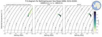 Regional mean of T-S diagram for Bellingshausen Sea Deep (ANN, 0151-0200)
 -1000.0 m < z < -400.0 m
