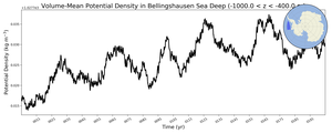 Regional mean of Volume-Mean Potential Density in Bellingshausen Sea Deep (-1000.0 < z < -400.0 m)