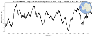Regional mean of Volume-Mean Temperature in Bellingshausen Sea Deep (-1000.0 < z < -400.0 m)
