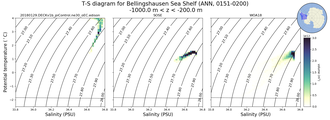 Regional mean of T-S diagram for Bellingshausen Sea Shelf (ANN, 0151-0200)
 -1000.0 m < z < -200.0 m