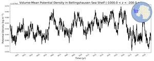 Regional mean of Volume-Mean Potential Density in Bellingshausen Sea Shelf (-1000.0 < z < -200.0 m)