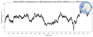 Regional mean of Volume-Mean Temperature in Bellingshausen Sea Shelf (-1000.0 < z < -200.0 m)