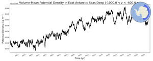 Regional mean of Volume-Mean Potential Density in East Antarctic Seas Deep (-1000.0 < z < -400.0 m)