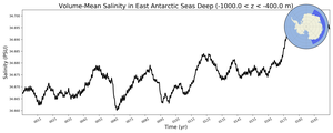 Regional mean of Volume-Mean Salinity in East Antarctic Seas Deep (-1000.0 < z < -400.0 m)