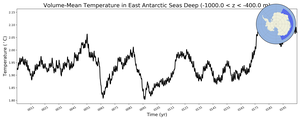 Regional mean of Volume-Mean Temperature in East Antarctic Seas Deep (-1000.0 < z < -400.0 m)