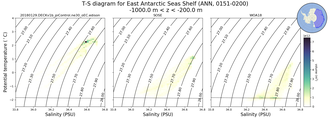 Regional mean of T-S diagram for East Antarctic Seas Shelf (ANN, 0151-0200)
 -1000.0 m < z < -200.0 m