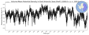 Regional mean of Volume-Mean Potential Density in East Antarctic Seas Shelf (-1000.0 < z < -200.0 m)