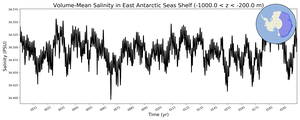 Regional mean of Volume-Mean Salinity in East Antarctic Seas Shelf (-1000.0 < z < -200.0 m)