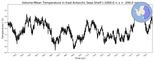 Regional mean of Volume-Mean Temperature in East Antarctic Seas Shelf (-1000.0 < z < -200.0 m)