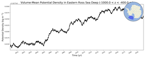 Regional mean of Volume-Mean Potential Density in Eastern Ross Sea Deep (-1000.0 < z < -400.0 m)
