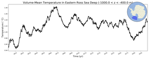 Regional mean of Volume-Mean Temperature in Eastern Ross Sea Deep (-1000.0 < z < -400.0 m)