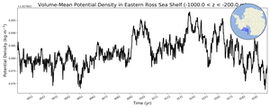 Regional mean of Volume-Mean Potential Density in Eastern Ross Sea Shelf (-1000.0 < z < -200.0 m)