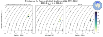 Regional mean of T-S diagram for Eastern Weddell Sea Deep (ANN, 0151-0200)
 -1000.0 m < z < -400.0 m