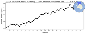 Regional mean of Volume-Mean Potential Density in Eastern Weddell Sea Deep (-1000.0 < z < -400.0 m)