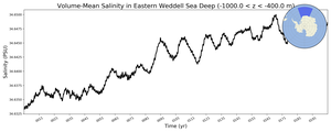 Regional mean of Volume-Mean Salinity in Eastern Weddell Sea Deep (-1000.0 < z < -400.0 m)