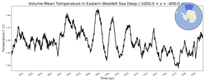 Regional mean of Volume-Mean Temperature in Eastern Weddell Sea Deep (-1000.0 < z < -400.0 m)