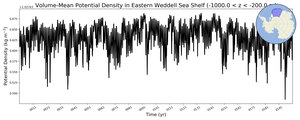 Regional mean of Volume-Mean Potential Density in Eastern Weddell Sea Shelf (-1000.0 < z < -200.0 m)