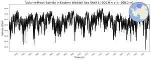 Regional mean of Volume-Mean Salinity in Eastern Weddell Sea Shelf (-1000.0 < z < -200.0 m)