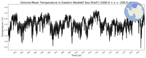 Regional mean of Volume-Mean Temperature in Eastern Weddell Sea Shelf (-1000.0 < z < -200.0 m)